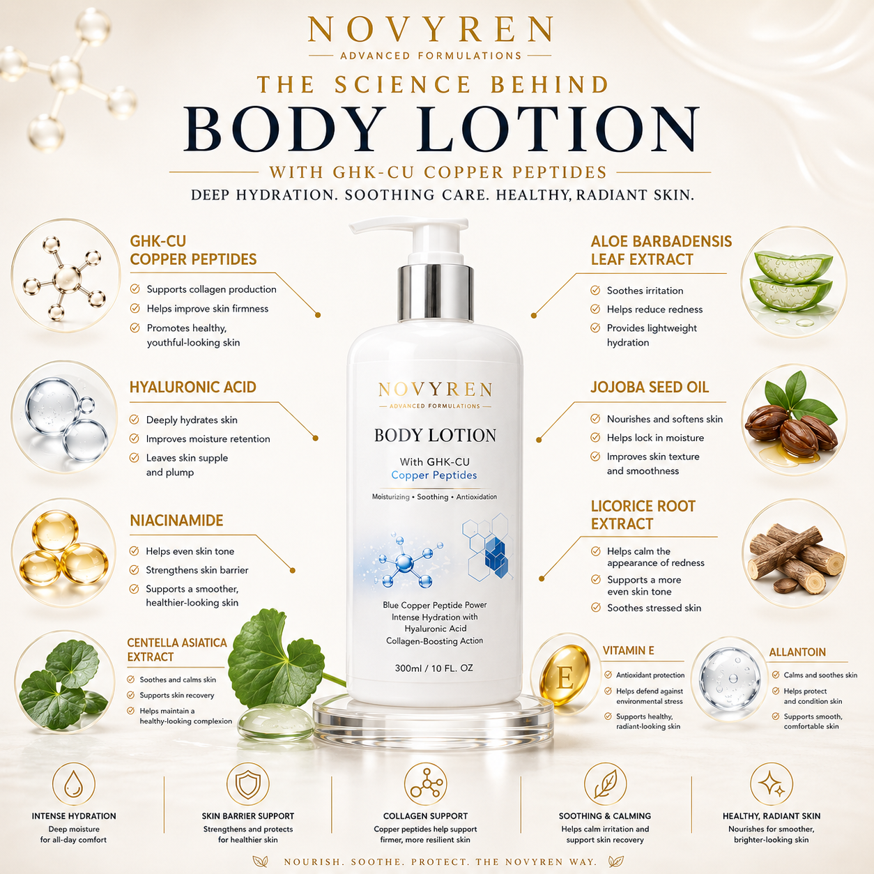 Novyren Copper Peptide Body Lotion