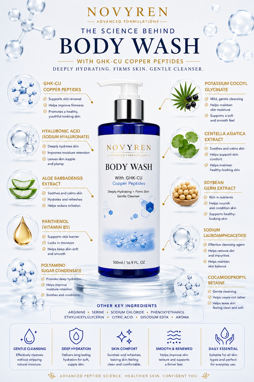 Novyren GHK-CU Copper Peptide Body Wash
