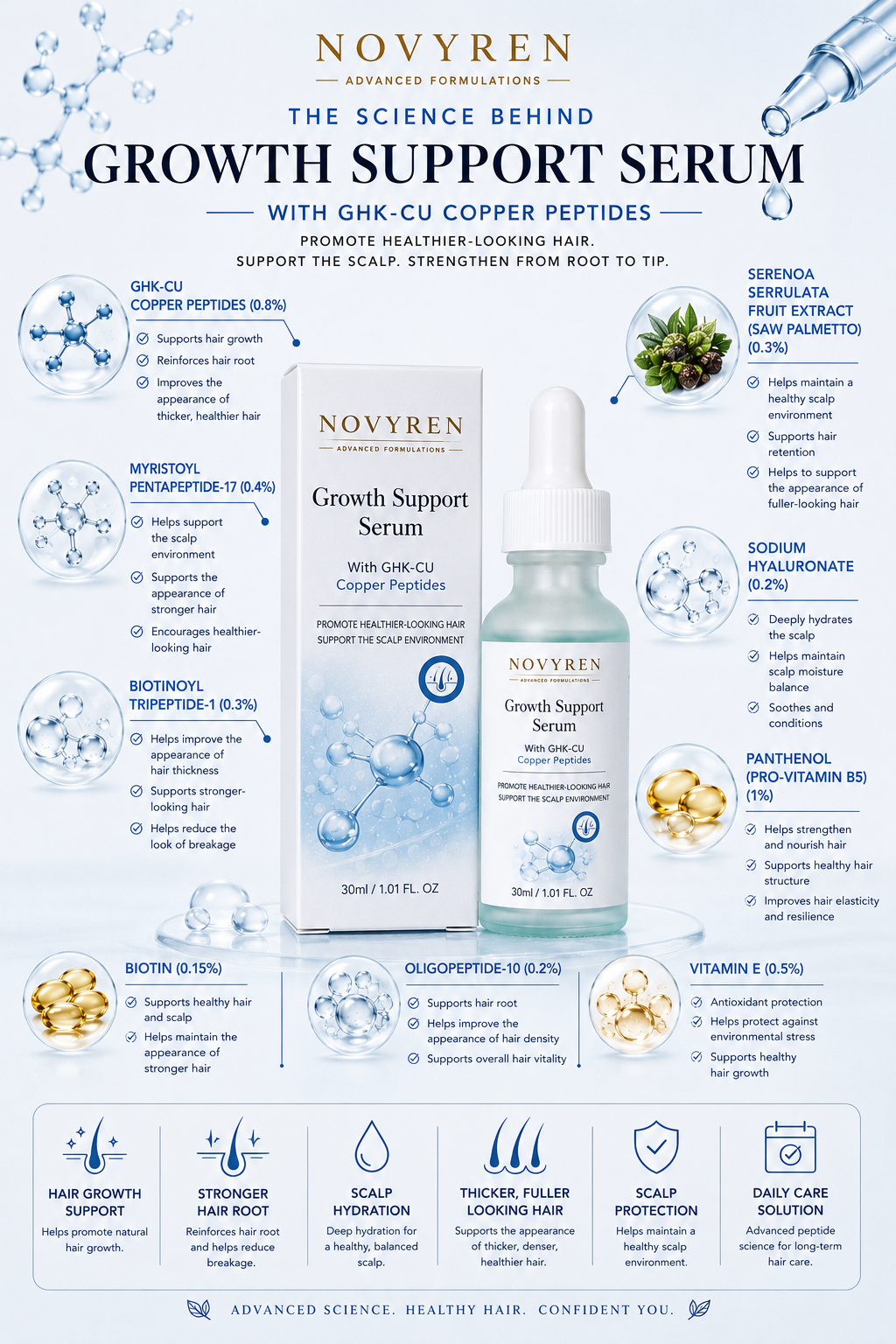 Novyren Hair Growth Support Serum with GHK-CU Copper Peptides